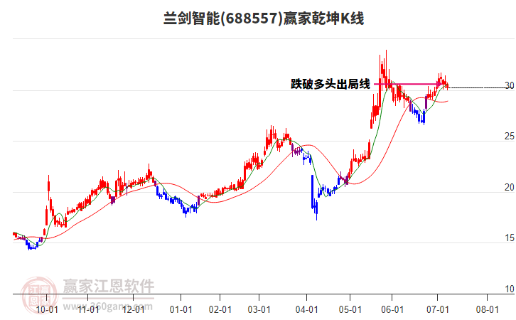 688557蘭劍智能贏家乾坤K線工具