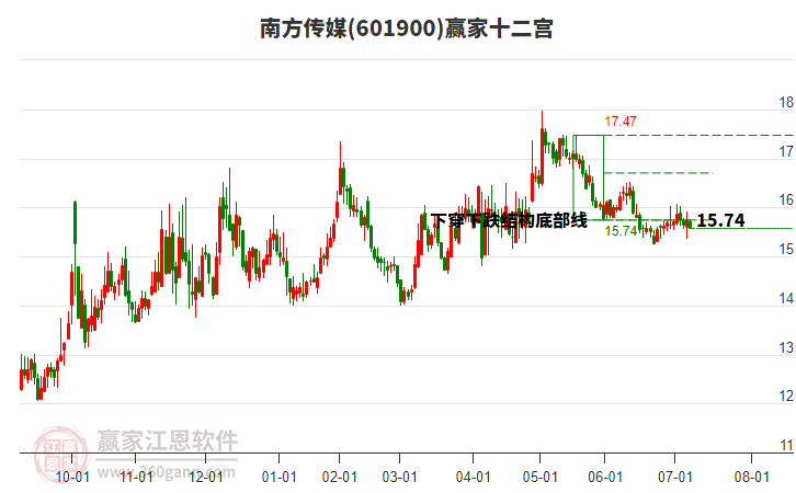 601900南方傳媒贏家十二宮工具 601900南方傳媒贏家十二宮工具