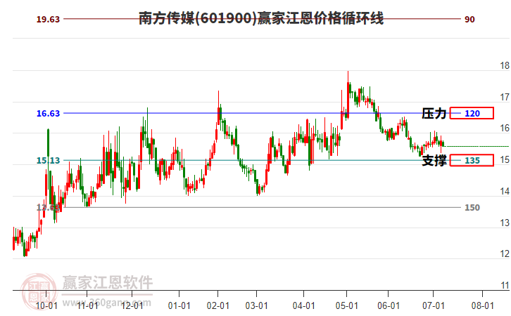 601900南方傳媒江恩價格循環(huán)線工具 601900南方傳媒江恩價格循環(huán)線工具