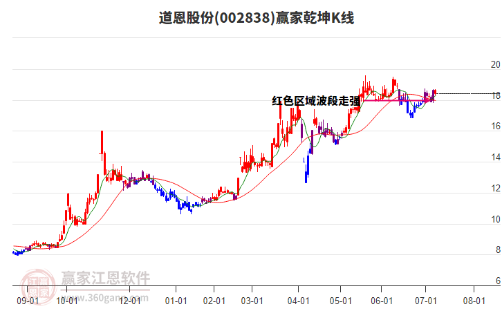002838道恩股份贏家乾坤K線工具