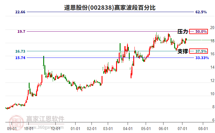 002838道恩股份波段百分比工具