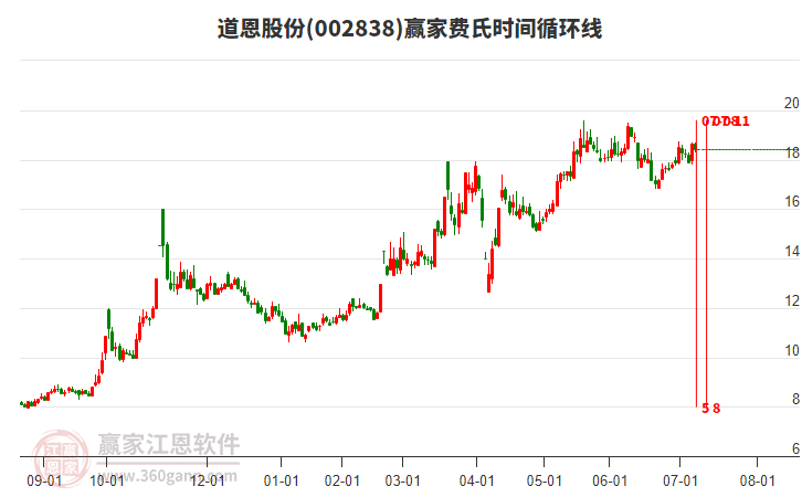 002838道恩股份費氏時間循環(huán)線工具