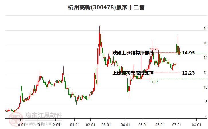 300478杭州高新贏家十二宮工具 300478杭州高新贏家十二宮工具