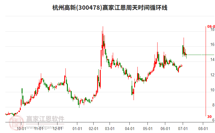 300478杭州高新江恩周天時間循環(huán)線工具 300478杭州高新江恩周天時間循環(huán)線工具