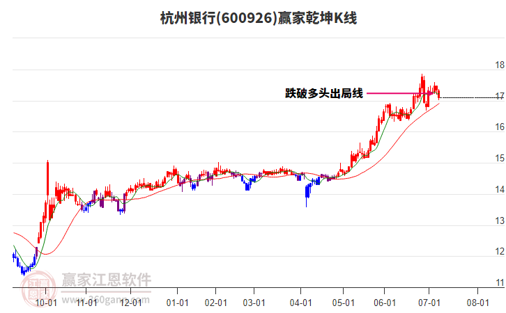 600926杭州銀行贏家乾坤K線工具