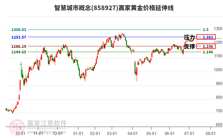 智慧城市概念黃金價(jià)格延伸線工具
