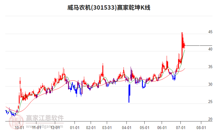 301533威馬農(nóng)機贏家乾坤K線工具