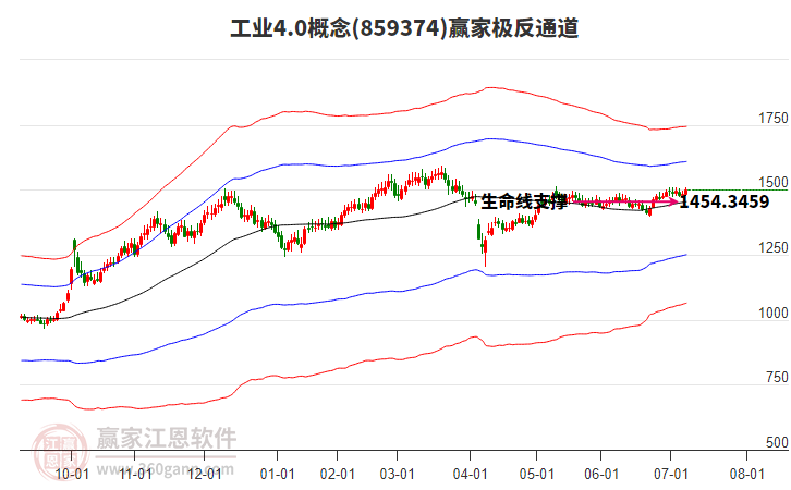 859374工業(yè)4.0贏家極反通道工具