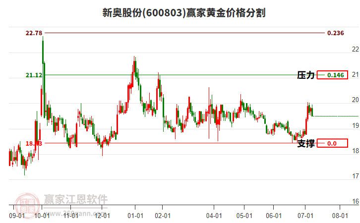 600803新奧股份黃金價(jià)格分割工具