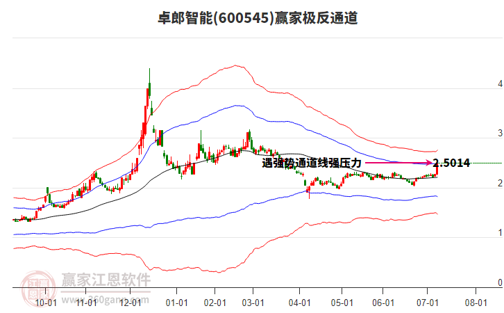 600545卓郎智能贏家極反通道工具