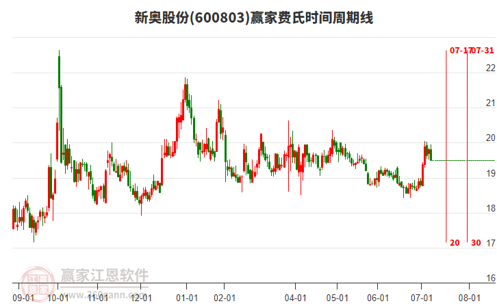 600803新奧股份費(fèi)氏時(shí)間周期線工具