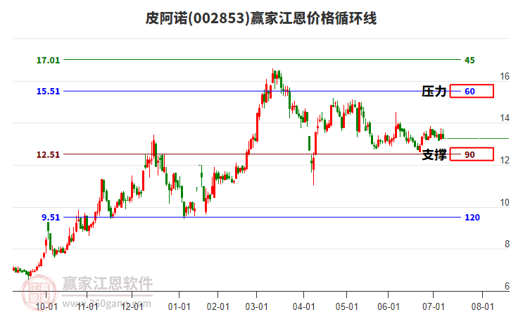 002853皮阿諾江恩價格循環(huán)線工具 002853皮阿諾江恩價格循環(huán)線工具