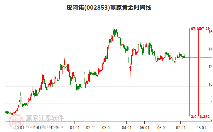 002853皮阿諾黃金時間周期線工具 002853皮阿諾黃金時間周期線工具