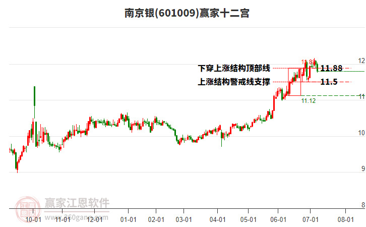 601009南京銀贏家十二宮工具