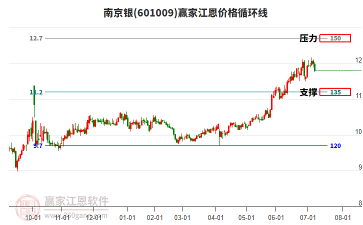 601009南京銀江恩價(jià)格循環(huán)線工具