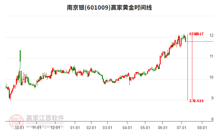 601009南京銀黃金時(shí)間周期線工具