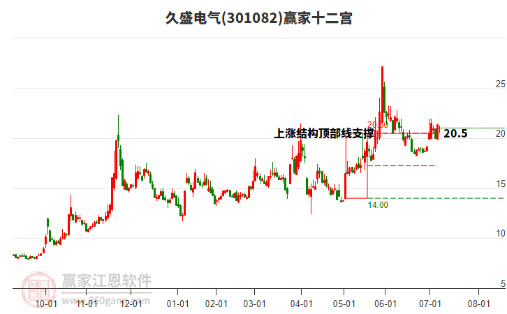 301082久盛電氣贏家十二宮工具