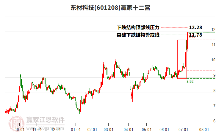 601208東材科技贏家十二宮工具 601208東材科技贏家十二宮工具