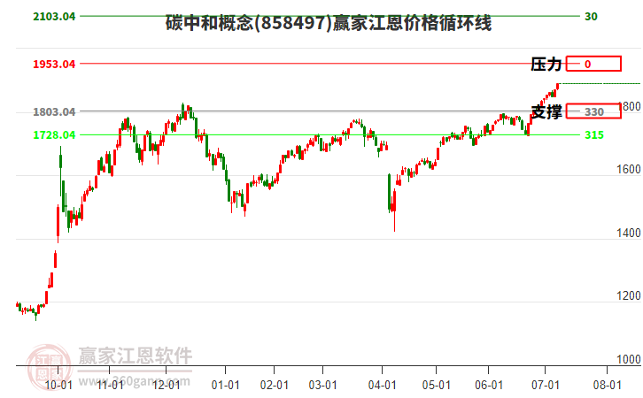 碳中和概念江恩價(jià)格循環(huán)線工具 碳中和概念江恩價(jià)格循環(huán)線工具