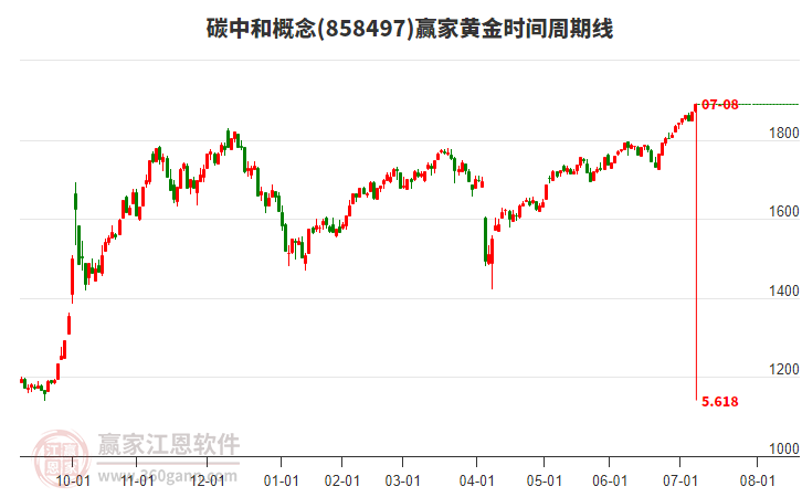 碳中和概念黃金時(shí)間周期線工具 碳中和概念黃金時(shí)間周期線工具