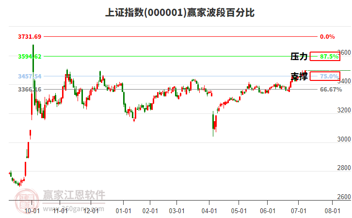 滬指贏家波段百分比工具