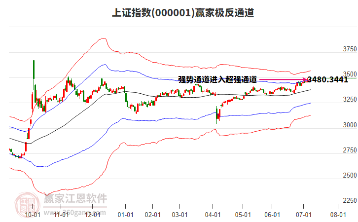 滬指贏家極反通道工具