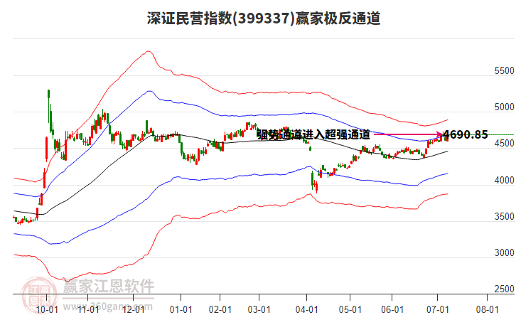399337深證民營(yíng)贏家極反通道工具