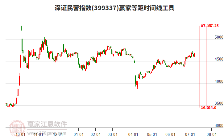 深證民營(yíng)指數(shù)贏家等距時(shí)間周期線工具