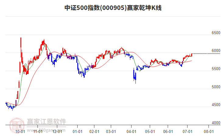 000905中證500贏家乾坤K線工具