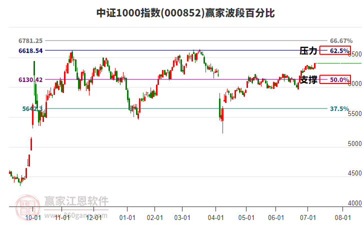 中證1000指數(shù)贏家波段百分比工具 中證1000指數(shù)贏家波段百分比工具