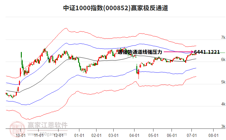 000852中證1000贏家極反通道工具 000852中證1000贏家極反通道工具