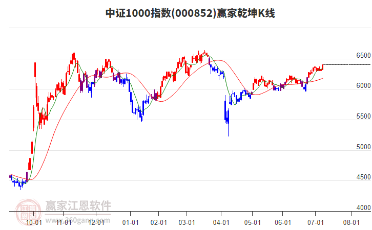000852中證1000贏家乾坤K線工具 000852中證1000贏家乾坤K線工具