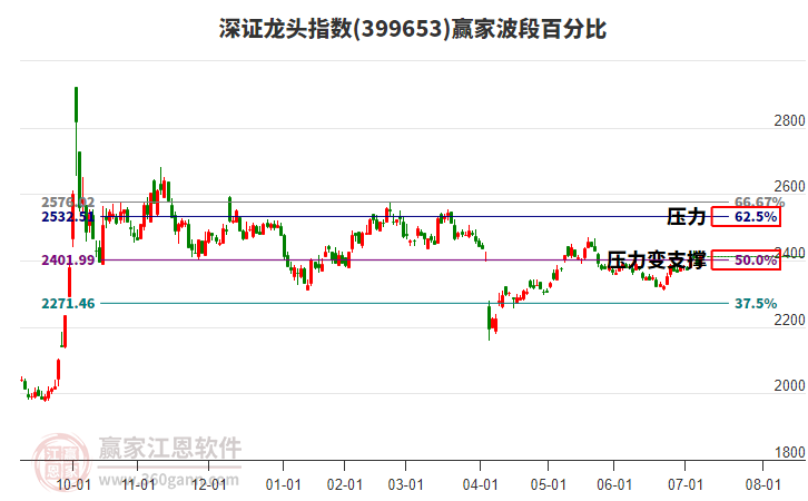 深證龍頭指數(shù)贏家波段百分比工具