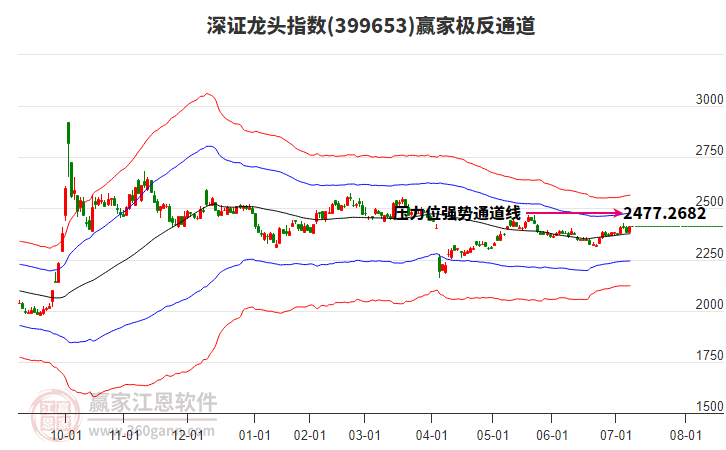 399653深證龍頭贏家極反通道工具