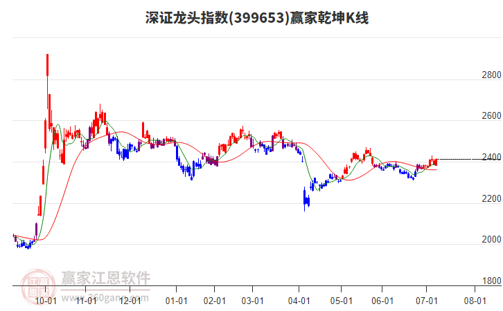 399653深證龍頭贏家乾坤K線工具