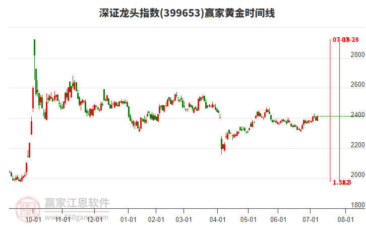 深證龍頭指數(shù)贏家黃金時(shí)間周期線工具
