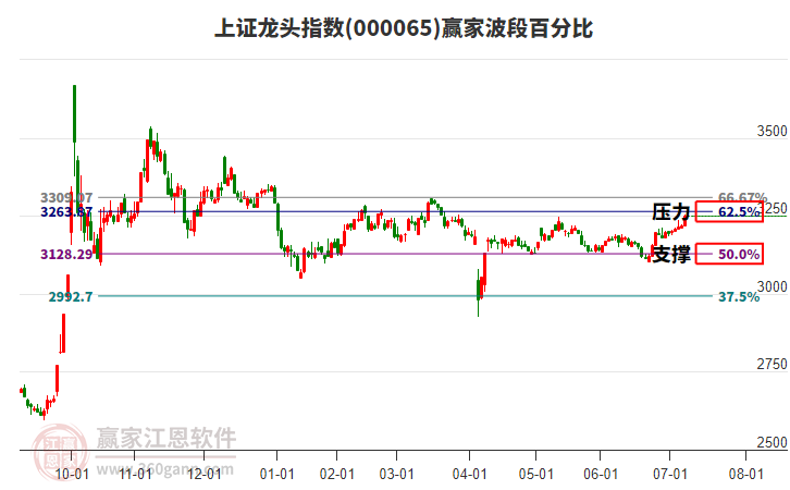 上證龍頭指數贏家波段百分比工具