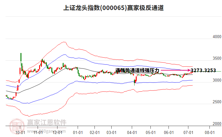 000065上證龍頭贏家極反通道工具