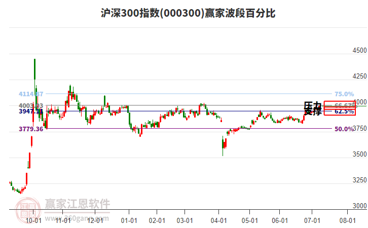 滬深300指數(shù)贏家波段百分比工具