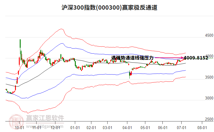 000300滬深300贏家極反通道工具