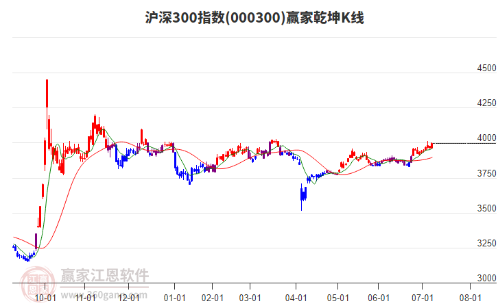 000300滬深300贏家乾坤K線工具