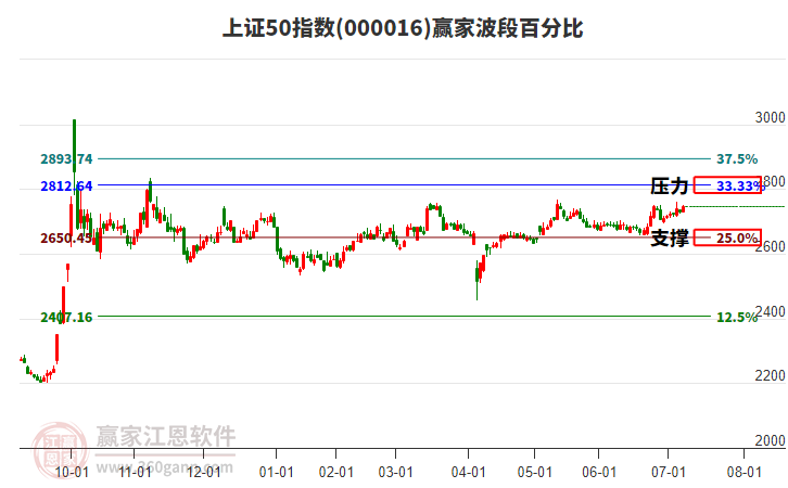上證50指數(shù)贏家波段百分比工具 上證50指數(shù)贏家波段百分比工具