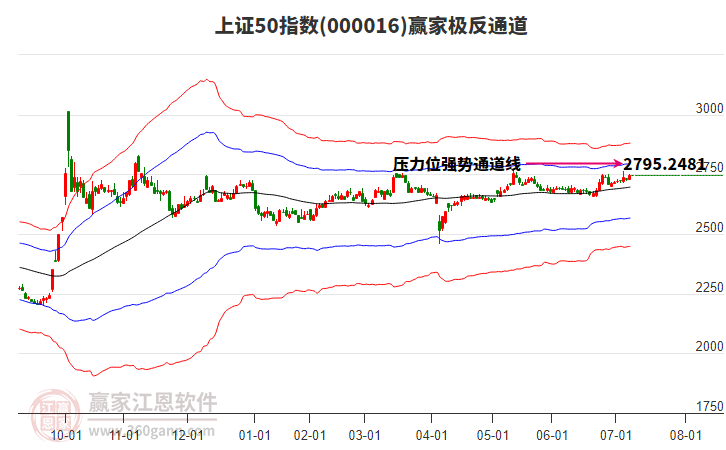 000016上證50贏家極反通道工具 000016上證50贏家極反通道工具