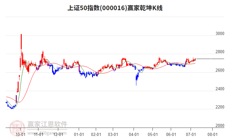 000016上證50贏家乾坤K線工具 000016上證50贏家乾坤K線工具