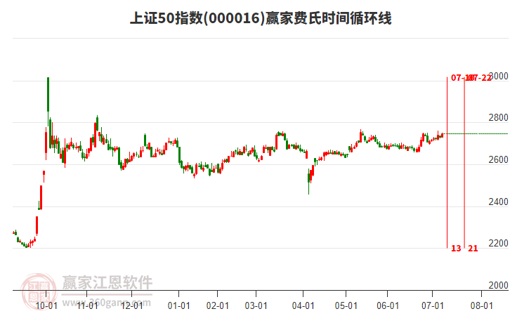 上證50指數(shù)贏家費(fèi)氏時(shí)間循環(huán)線工具 上證50指數(shù)贏家費(fèi)氏時(shí)間循環(huán)線工具