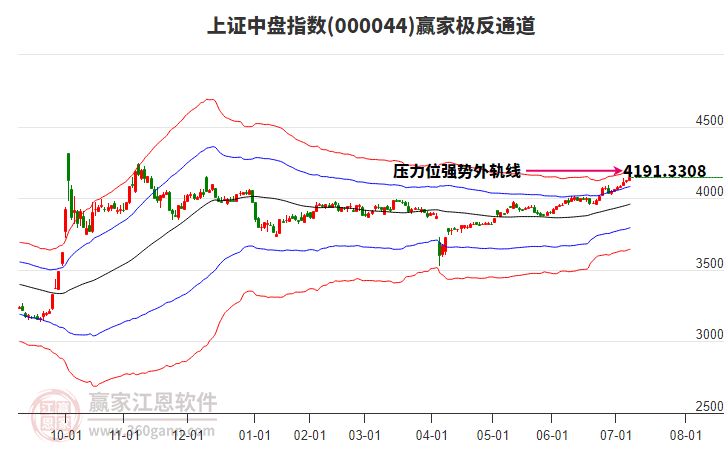 000044上證中盤贏家極反通道工具