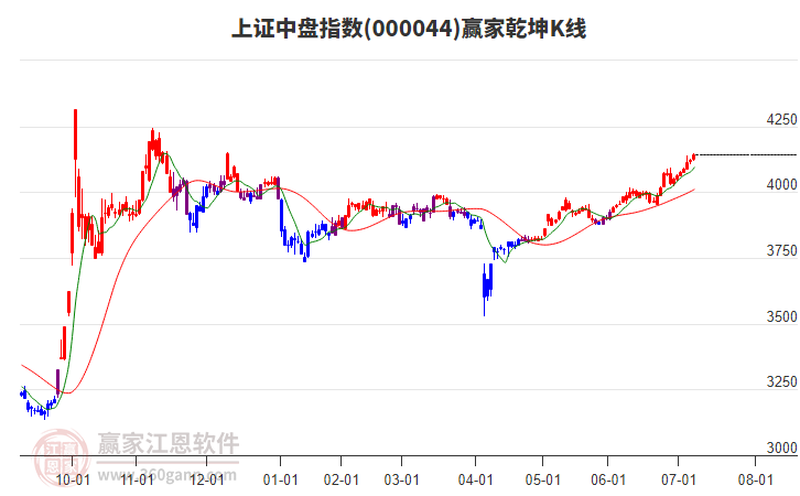 000044上證中盤贏家乾坤K線工具