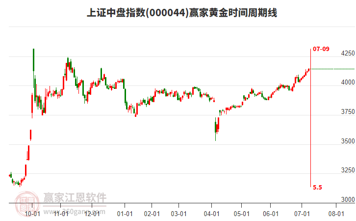 上證中盤指數(shù)贏家黃金時(shí)間周期線工具