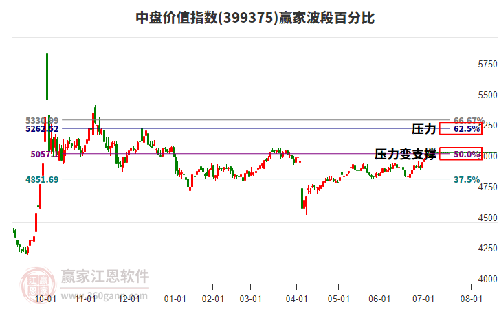 中盤價(jià)值指數(shù)贏家波段百分比工具