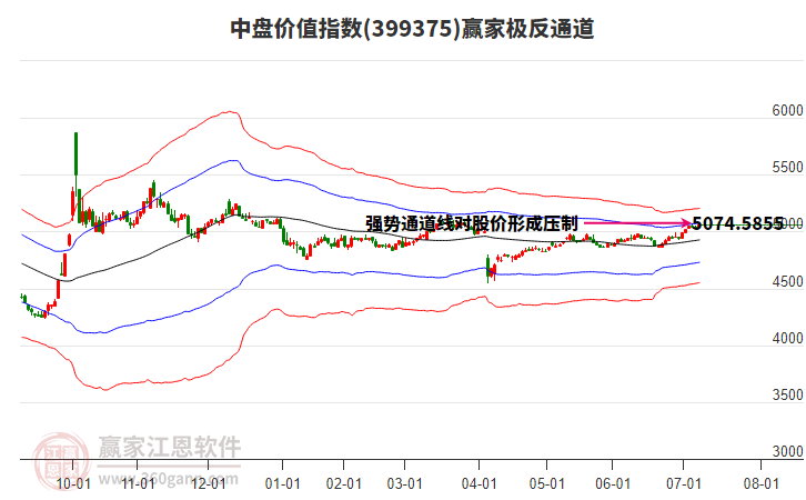 399375中盤價(jià)值贏家極反通道工具